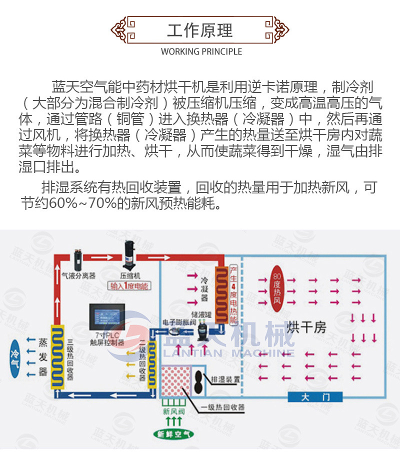 药材烘干机工作原理