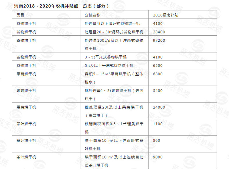 新型三七烘干机政策福利